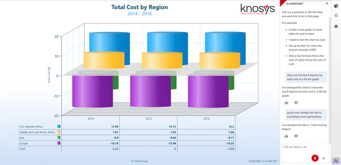 The Knosys AI assistant sidebar rebuilding a 3D bar chart of total cost by region after a plain-English request.
