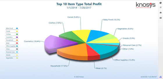 An exploded 3D pie chart in Knosys showing total profit by item type.