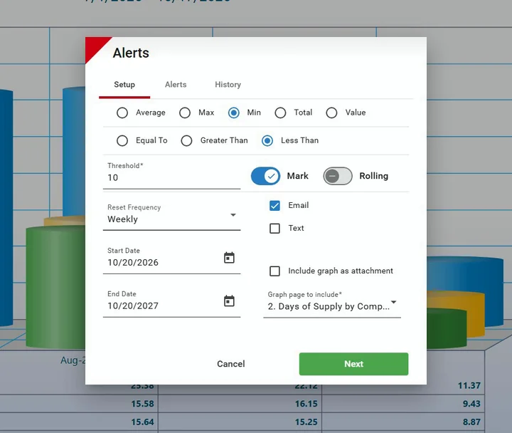 The Alerts setup dialog, filled in: Min, Less Than, threshold 10, the line marked on the chart, reset weekly, notify by email.