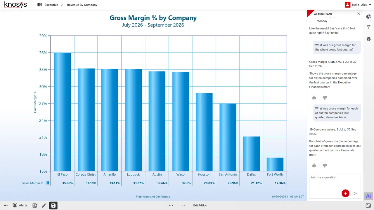 Bar chart of gross margin by company for ten Texas roofing branches, July to September 2026. El Paso is highest at 35.96%; Dallas at 21.12% and Fort Worth at 17.36% are far below the rest.