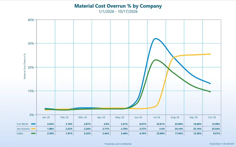 Curved-line chart of material cost overrun by month, January to October 2026. Fort Worth peaks at 32.01% in July and Dallas at 23.08%; San Antonio climbs to about 25% from August and stays there.