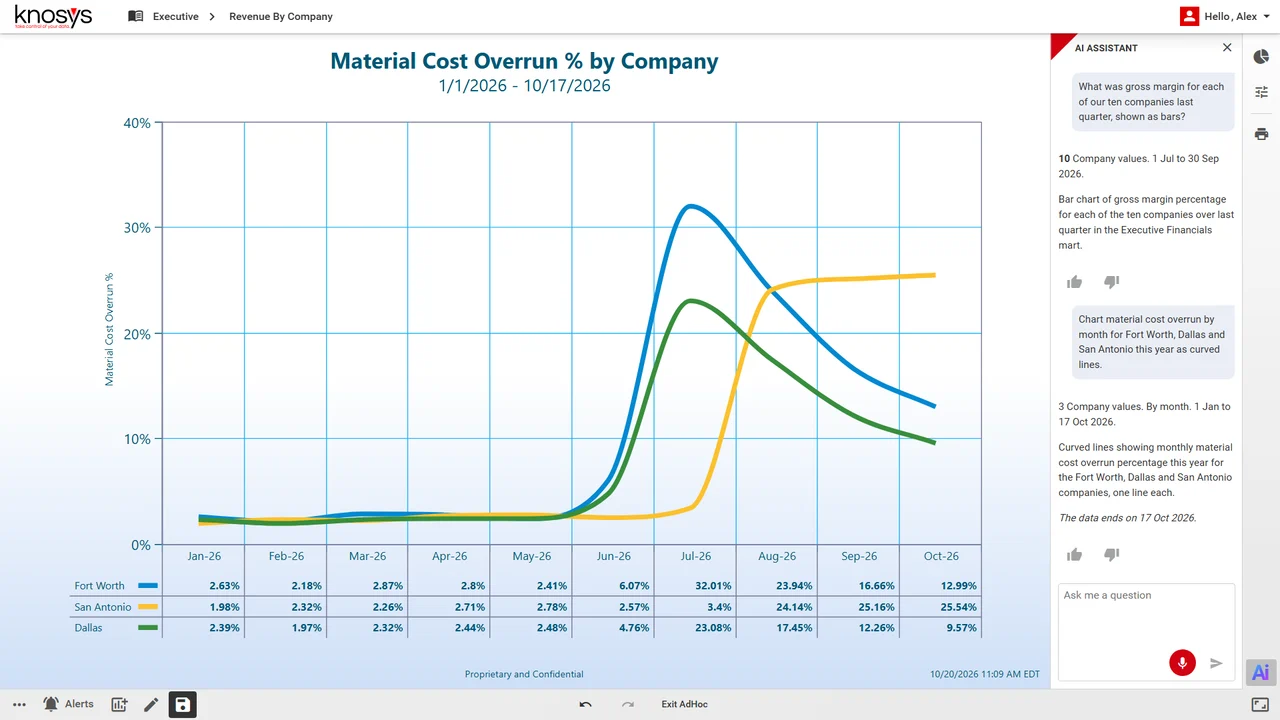 Curved-line chart of material cost overrun by month, January to October 2026. Fort Worth peaks at 32.01% in July and Dallas at 23.08%; San Antonio climbs to about 25% from August and stays there.