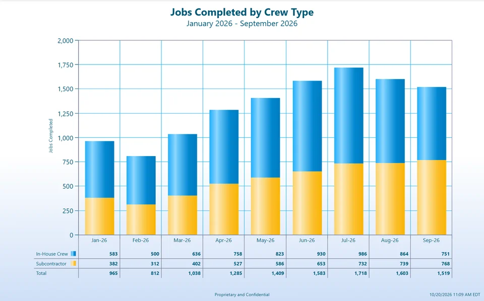 Stacked bar chart of jobs completed each month by crew type, January to September 2026. Subcontractor jobs rise from 382 to 768 while in-house jobs go from 583 to 751.