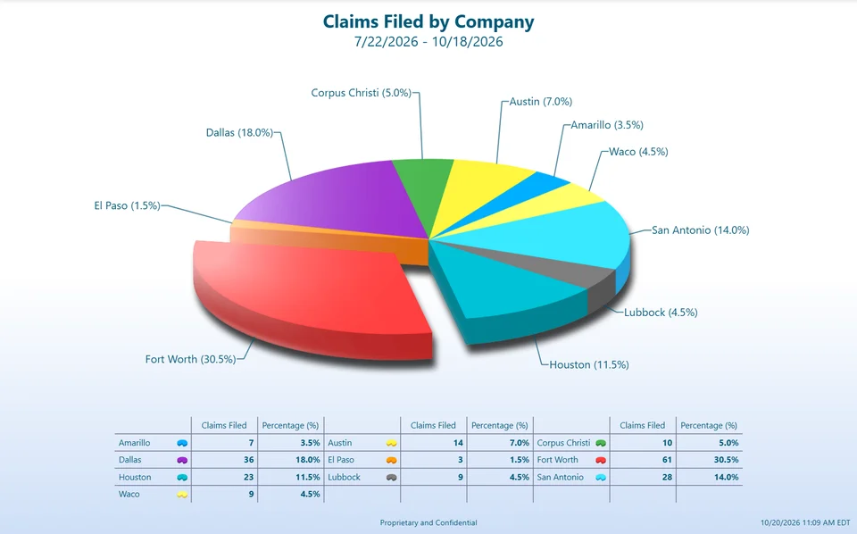 Three-dimensional pie chart of warranty claims by company over the last 90 days. Fort Worth is the largest slice at 30.5%, 61 of 200 claims; Dallas is next at 18.0%.