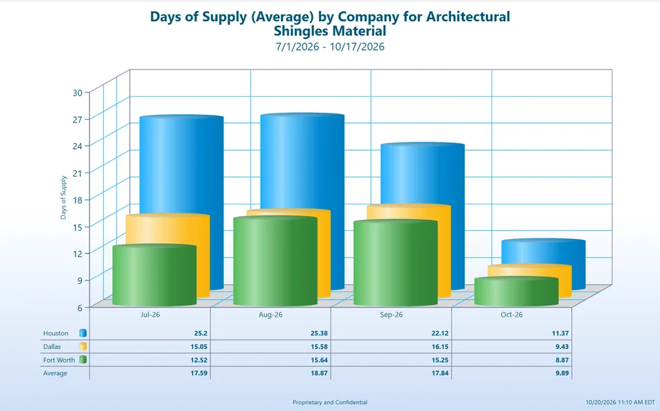 Three-dimensional bar chart of average days of architectural shingle supply for Houston, Dallas and Fort Worth, July to October 2026. In October all three fall below twelve days: 11.37, 9.43 and 8.87.