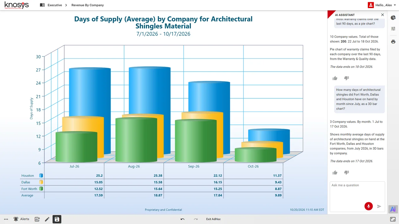 Three-dimensional bar chart of average days of architectural shingle supply for Houston, Dallas and Fort Worth, July to October 2026. In October all three fall below twelve days: 11.37, 9.43 and 8.87.